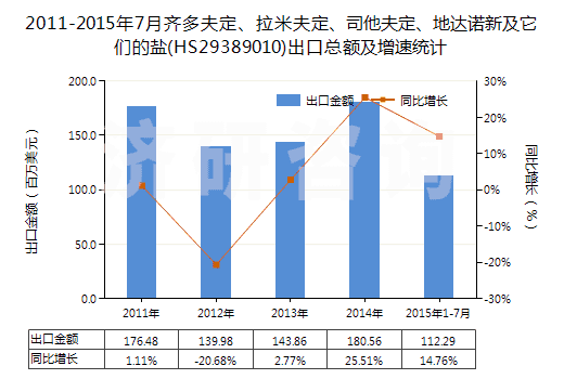 2011-2015年7月齊多夫定、拉米夫定、司他夫定、地達諾新及它們的鹽(HS29389010)出口總額及增速統(tǒng)計